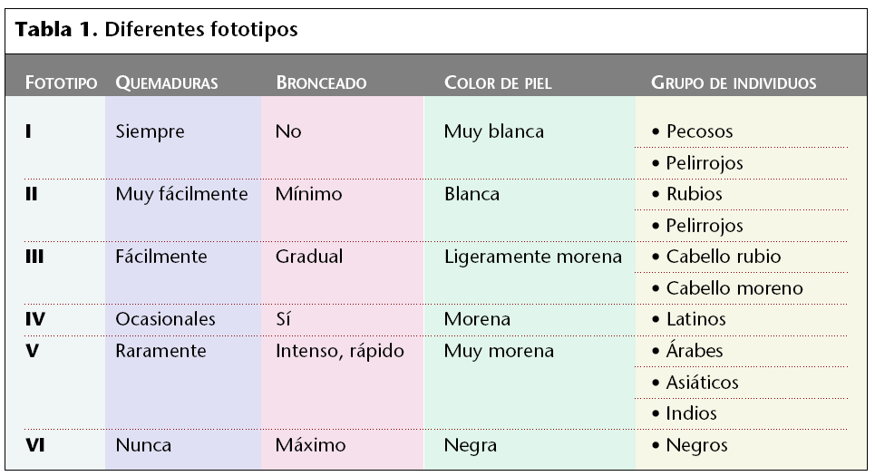 fototipos